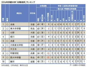 京大合格ランキング】洛南トップ69人！入試制度変更の影響は ...