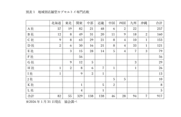 令和7年度（2025年）カプセルトイ市場動向調査 結果報告 