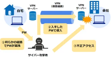 VPNのセキュリティは完璧ではない!?リスク・被害例・対策を解説 ...
