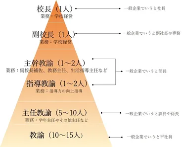 副校長42万円、校長45万円…「小学校教員の平均給与」調査 ...