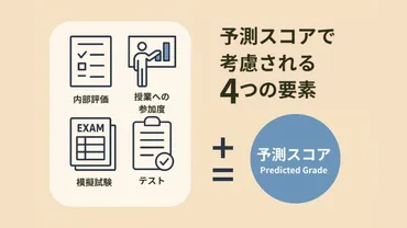 大学進学の鍵！国際バカロレア(IB)「予測スコア」の仕組みと活用法を徹底解説 
