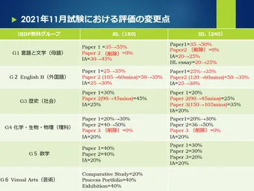 2021年11月IBDP最終試験に向けて 