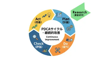 経営管理の基礎「PDCAサイクル」 