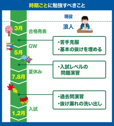 浪人生の逆転合格ロードマップ？ 一年間の受験を成功させるための秘訣とは？浪人生の合格戦略：一年間の学習計画とメンタル管理