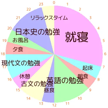 浪人で成功する勉強時間と日の勉強スケジュールを大公開！
