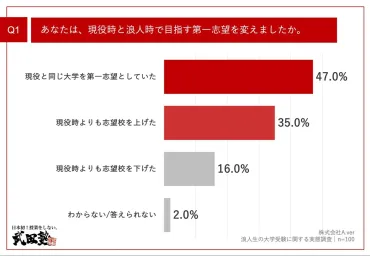 浪人生、約半数が「勉強計画」を意識し「毎日必ずやること」を決めていた=武田塾調べ=