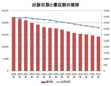 もはや単なる本屋は生き残れない?〜進む書店の新業態化〜