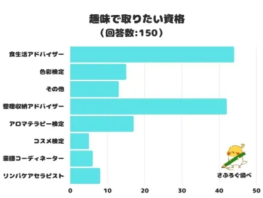 趣味で取りたい資格」ランキング。位は「整理収納アドバイザー」位は？