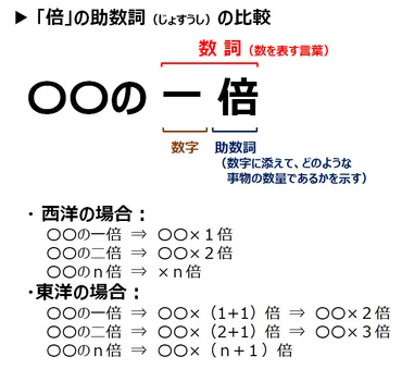 人一倍(ひといちばい)といえば、何倍?【分間スピーチ