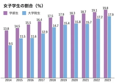 女子枠入試とは？理工系大学の女子学生比率向上を目指す取り組みとは？女子枠入試の現状と課題：大学、企業、社会の変化