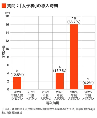 逆差別｣の声もある中､大学理工系学部の｢女子枠｣入試が急増している必然女性の分野進出は日本経済にとっても重要