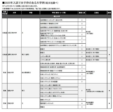 大学受験】女子枠の拡大、国公立校に