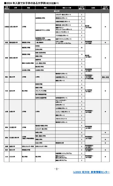 大学受験】理工学系「女子枠」新設、国公私大校…旺文社調査