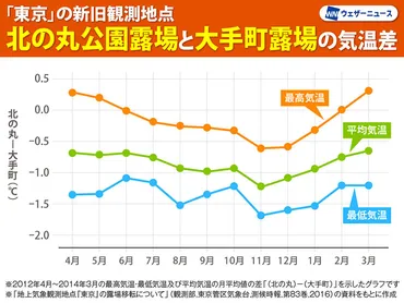 ヒートアイランド現象とは？原因と対策をわかりやすく解説！(？)都市部の気温上昇と対策