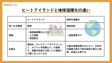 ヒートアイランド現象とは?生活への影響・原因・対策について解説