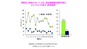 森林浴の医学効果日本で構築されたエビデンス