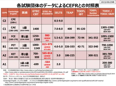 セファールの各レベルはどのくらい?主要英語検定やスコア等と徹底比較!