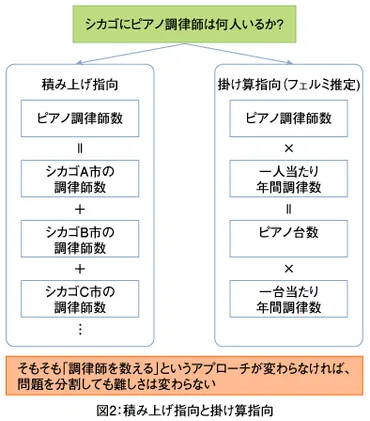 洞察力を高めるフェルミ推定 