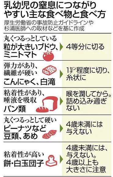 乳幼児の窒息事故、食材の形や大きさに注意:中日新聞