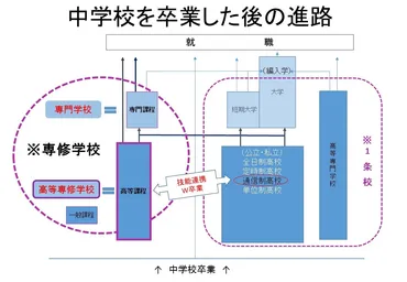 中卒から入れる専門学校「高等専修学校」とは専門学校受験