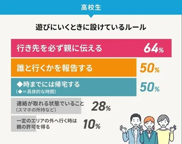 プレスリリース:中高生の保護者必見!門限やスマホの使い方、親子間の生活ルール徹底調査()