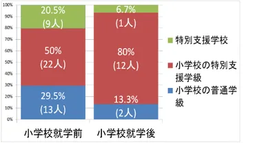 ダウン症児の小学校入学、進路選択はどうする？3つの選択肢と学校事例を徹底解説？小学校入学を控えたダウン症児の親御さんへ：進路選択のポイント