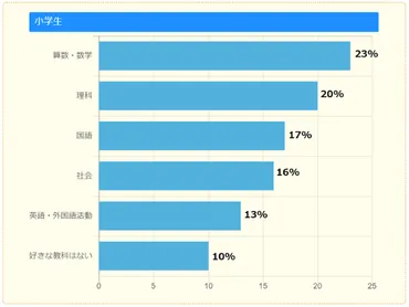 小中学生の好きな科目&苦手な科目、どちらも「算数・数学」が位に