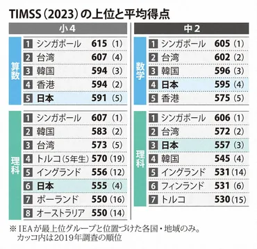 理数系の学力調査、日本は上位維持男女差拡大、「無意識の偏見」か