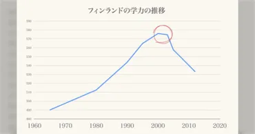 フィンランド教育は世界一は嘘だった。なぜ上手くいかなかったのか?⇒「自主性を高める教育は、自主性があるこどもにしか効果がない上に普通の教育よりも効果が低い」