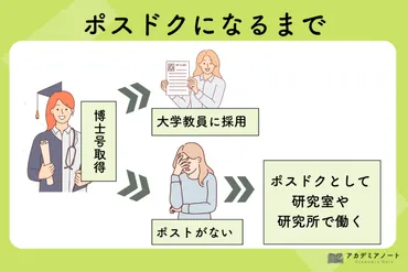 博士号取得とは？研究者への道と多様なキャリアパスを探る？博士号取得後のキャリア、研究者、ポスドク、大学教員、企業、研究職