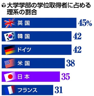 女性は理系に弱い?専攻分野のジェンダー・ギャップを解消するためには
