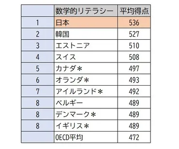 女子の工学部への進学、日本はなぜ少ない?国際調査で「数学的リテラシー位」、男女スコア差も縮まったが│寺子屋朝日