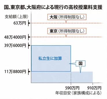 高校無償化で格差拡大財源は文科省が「もやっ」とする理由