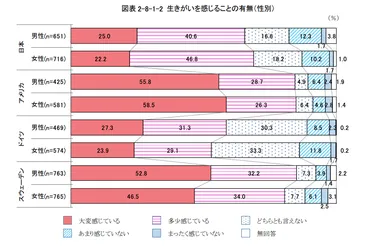 高齢女性が生きがいを感じるのはどんな時?〜性別・年代別・国別〜