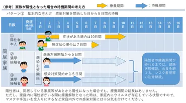 自宅療養の日数は番すべき症状は同居家族の待機期間は