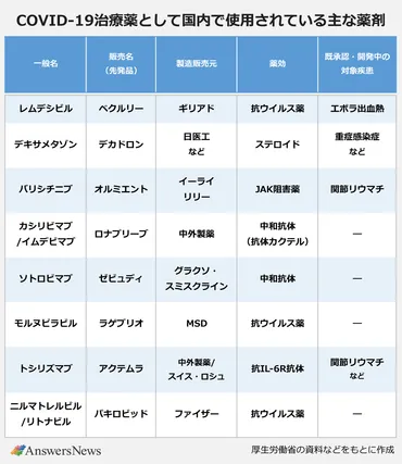 新型コロナウイルス治療薬・ワクチンの開発動向まとめ【