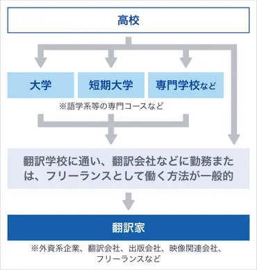 翻訳家になるには