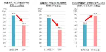スプリックス基礎学力研究所:世界ヵ国名の子ども・保護者に学習調査を実施子どもの基礎学力を把握している日本の保護者の割合は割未満とヵ国中最下位!