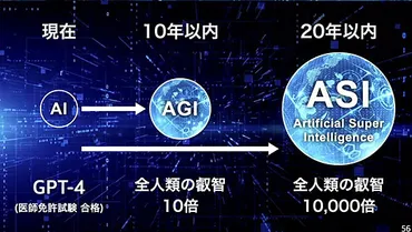 孫正義氏が語るAGI・ASI時代：AI技術の進化と未来社会への影響は？孫正義氏が語るAIの未来：AGI、ASI、そして人類の行く末