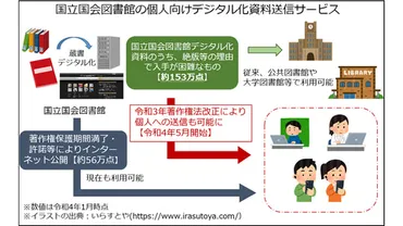 国立国会図書館の絶版資料などがネット経由で見られるサービス、本日提供開始 