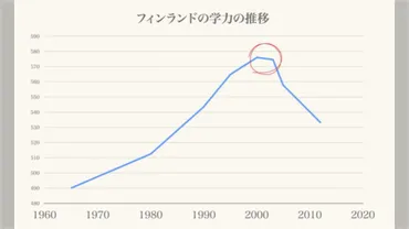 フィンランド教育の光と影？教育現場の現状と課題を徹底解説！(？)教育大国フィンランドの今：学力低下と教育改革への道