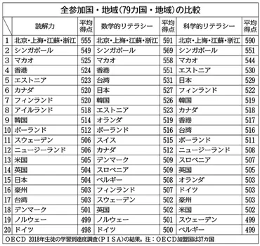 フィンランドがエストニアに抜かれドイツは危機感、国際学習到達度で見えてきた地殻変動