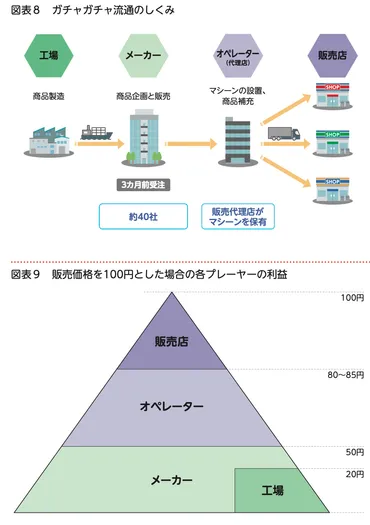 市場規模は前年比%増の億円!拡大を続けるガチャガチャビジネスのしくみとは