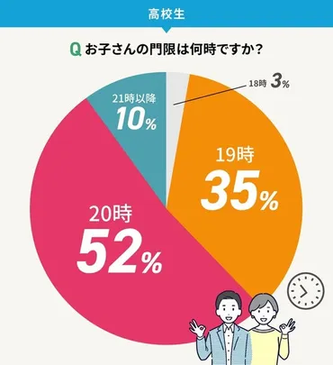 中高生の保護者必見!門限やスマホの使い方、親子間の生活ルール徹底調査