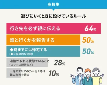 中学生・高校生の門限は何時？スマホの利用時間は？保護者が悩む生活ルールを徹底調査