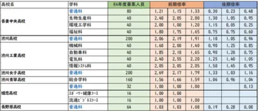 群馬県令和~年度県内公立高校の倍率推移【第2弾】北毛・中毛エリア①編