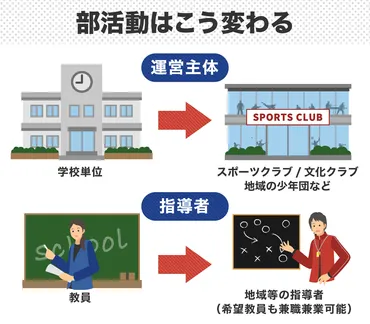 教員はラクになる？家庭の負担は？――部活動のあり方が変わる、地域移行のリアルこどもをまもる