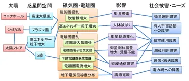 太陽フレアなど宇宙天気による社会への影響を評価