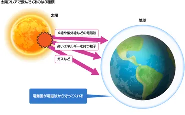 太陽表面の大規模爆発「太陽フレア」のリスクに備え急ぐ