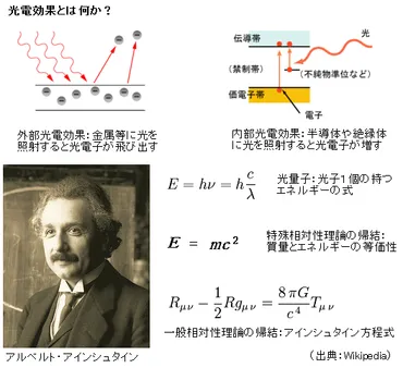 第回ノーベル物理学賞アインシュタイン「光電効果の法則の発見」サイエンスジャーナル